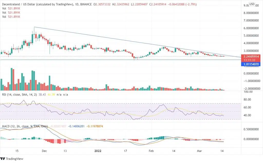 MANA Price Chart